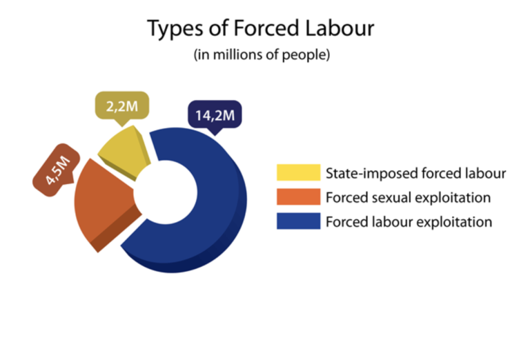 Statistics on Forced Labour, Modern Slavery and Human Trafficking RESPECT