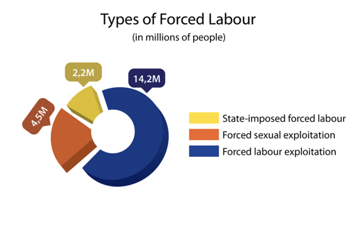 Statistics on Forced Labour, Modern Slavery and Human ...